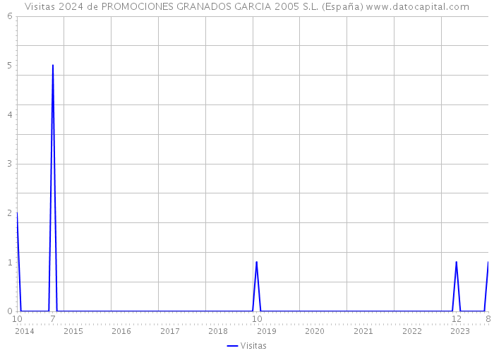 Visitas 2024 de PROMOCIONES GRANADOS GARCIA 2005 S.L. (España) 