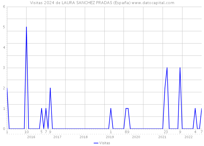 Visitas 2024 de LAURA SANCHEZ PRADAS (España) 