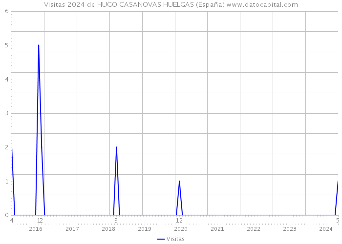 Visitas 2024 de HUGO CASANOVAS HUELGAS (España) 