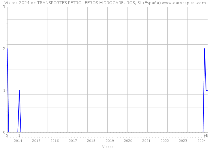 Visitas 2024 de TRANSPORTES PETROLIFEROS HIDROCARBUROS, SL (España) 