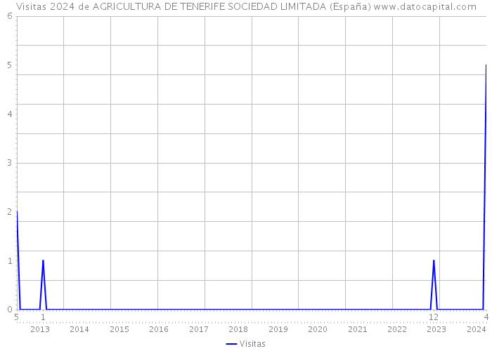 Visitas 2024 de AGRICULTURA DE TENERIFE SOCIEDAD LIMITADA (España) 