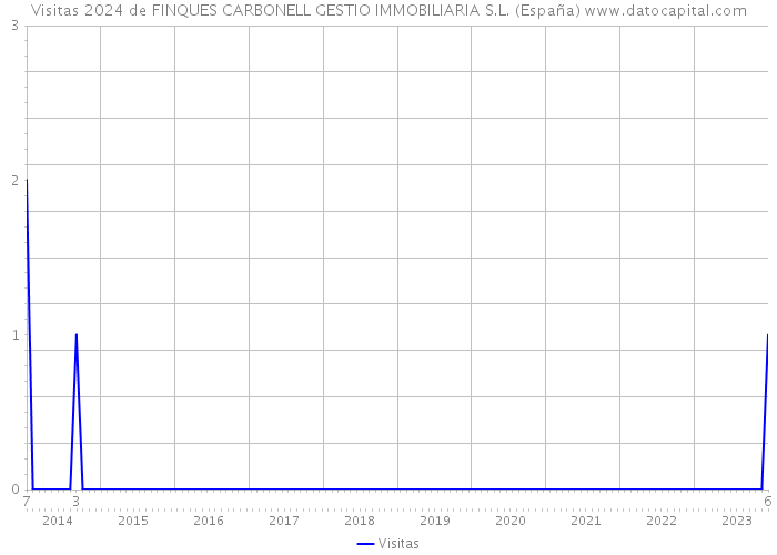 Visitas 2024 de FINQUES CARBONELL GESTIO IMMOBILIARIA S.L. (España) 