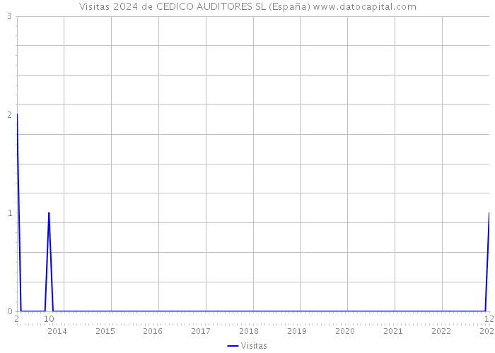 Visitas 2024 de CEDICO AUDITORES SL (España) 