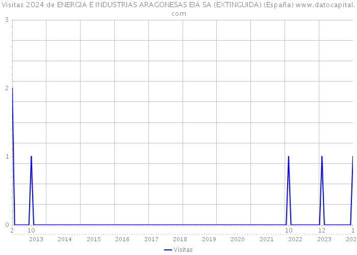 Visitas 2024 de ENERGIA E INDUSTRIAS ARAGONESAS EIA SA (EXTINGUIDA) (España) 
