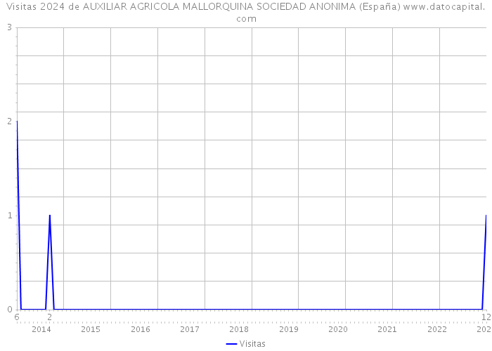 Visitas 2024 de AUXILIAR AGRICOLA MALLORQUINA SOCIEDAD ANONIMA (España) 