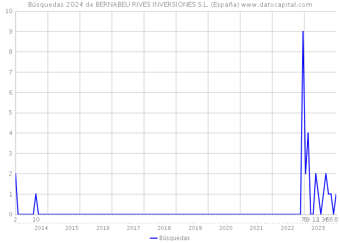 Búsquedas 2024 de BERNABEU RIVES INVERSIONES S.L. (España) 