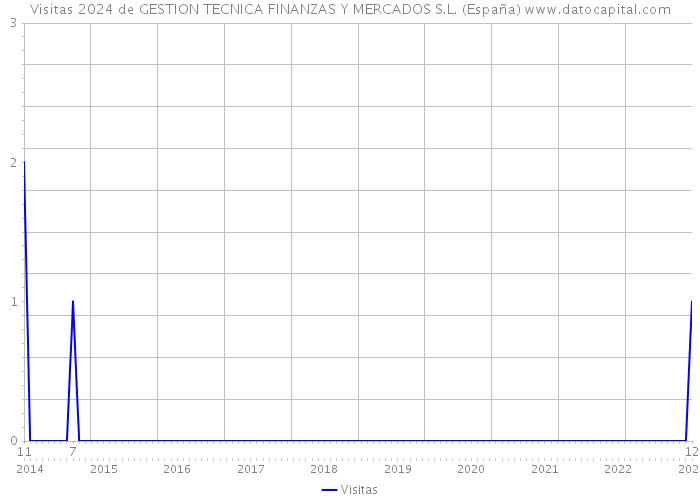 Visitas 2024 de GESTION TECNICA FINANZAS Y MERCADOS S.L. (España) 