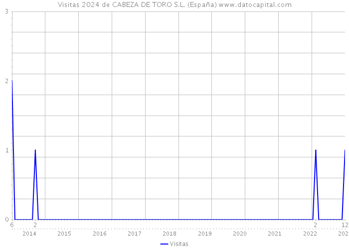 Visitas 2024 de CABEZA DE TORO S.L. (España) 