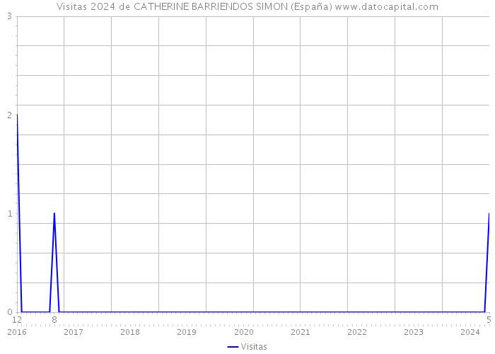 Visitas 2024 de CATHERINE BARRIENDOS SIMON (España) 