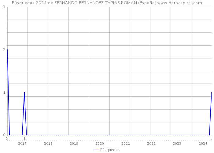 Búsquedas 2024 de FERNANDO FERNANDEZ TAPIAS ROMAN (España) 