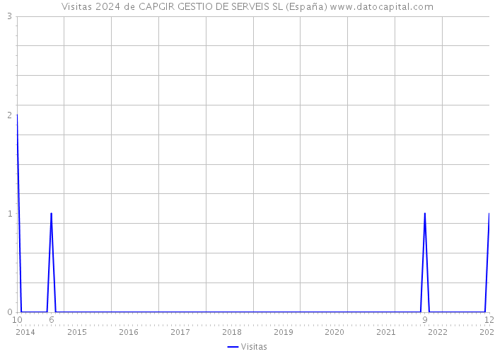 Visitas 2024 de CAPGIR GESTIO DE SERVEIS SL (España) 