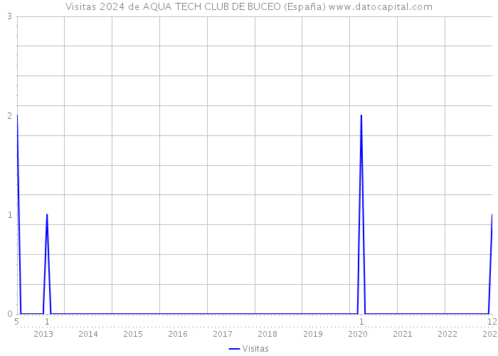 Visitas 2024 de AQUA TECH CLUB DE BUCEO (España) 