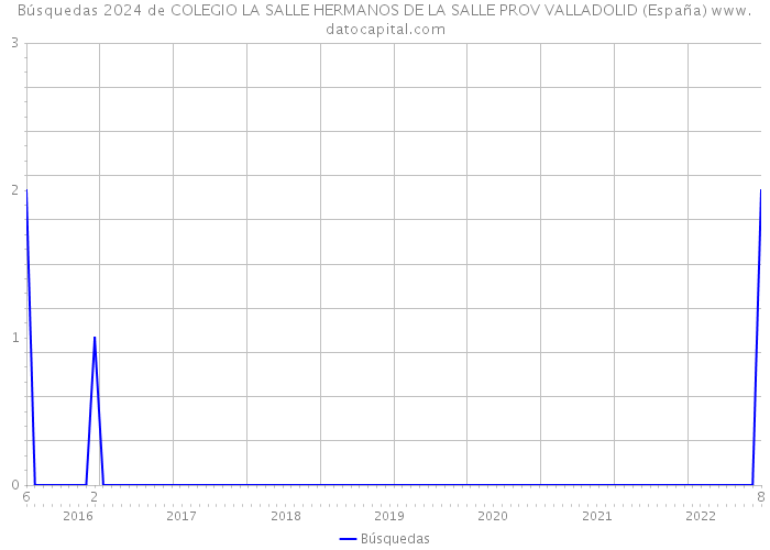 Búsquedas 2024 de COLEGIO LA SALLE HERMANOS DE LA SALLE PROV VALLADOLID (España) 