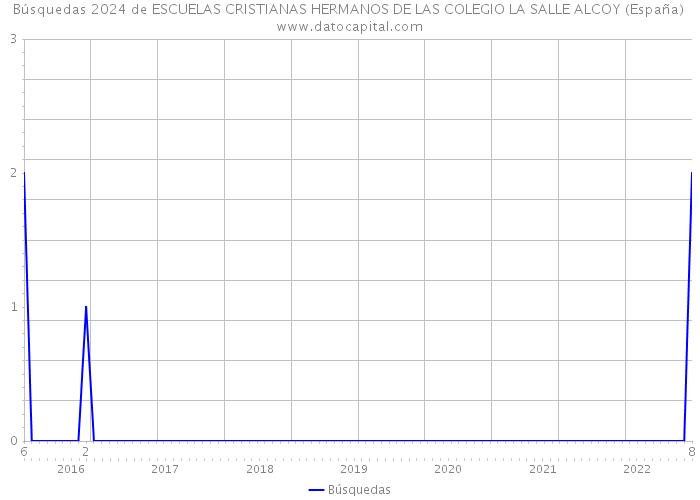 Búsquedas 2024 de ESCUELAS CRISTIANAS HERMANOS DE LAS COLEGIO LA SALLE ALCOY (España) 