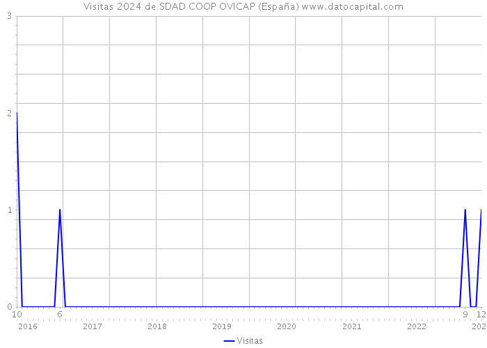 Visitas 2024 de SDAD COOP OVICAP (España) 