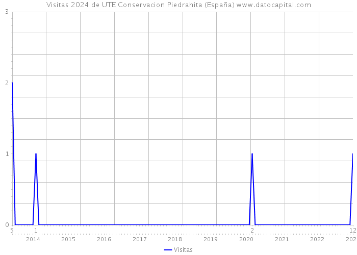 Visitas 2024 de UTE Conservacion Piedrahita (España) 