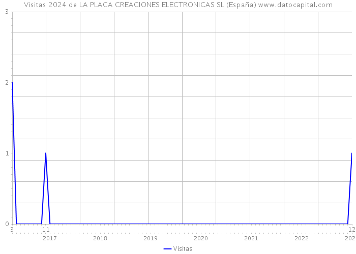 Visitas 2024 de LA PLACA CREACIONES ELECTRONICAS SL (España) 