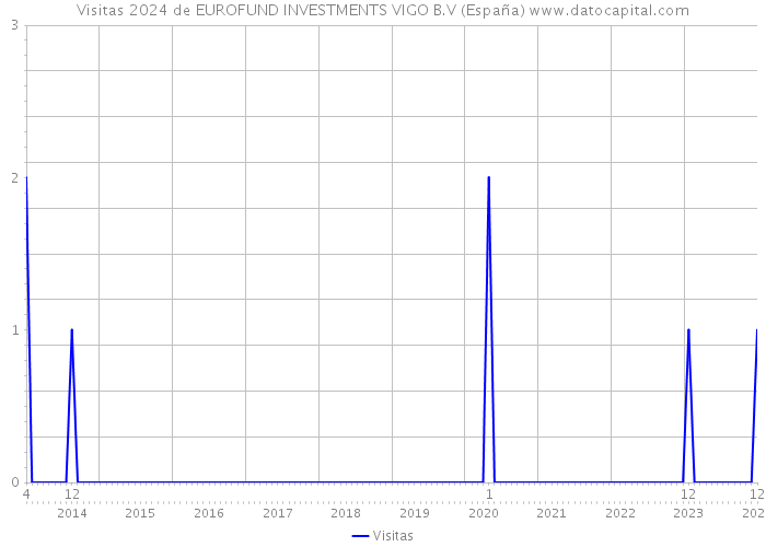 Visitas 2024 de EUROFUND INVESTMENTS VIGO B.V (España) 