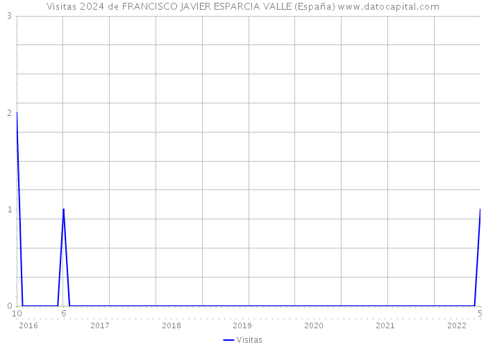 Visitas 2024 de FRANCISCO JAVIER ESPARCIA VALLE (España) 