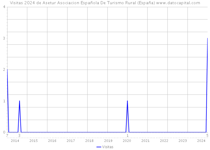 Visitas 2024 de Asetur Asociacion Española De Turismo Rural (España) 