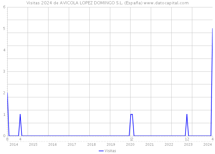 Visitas 2024 de AVICOLA LOPEZ DOMINGO S.L. (España) 