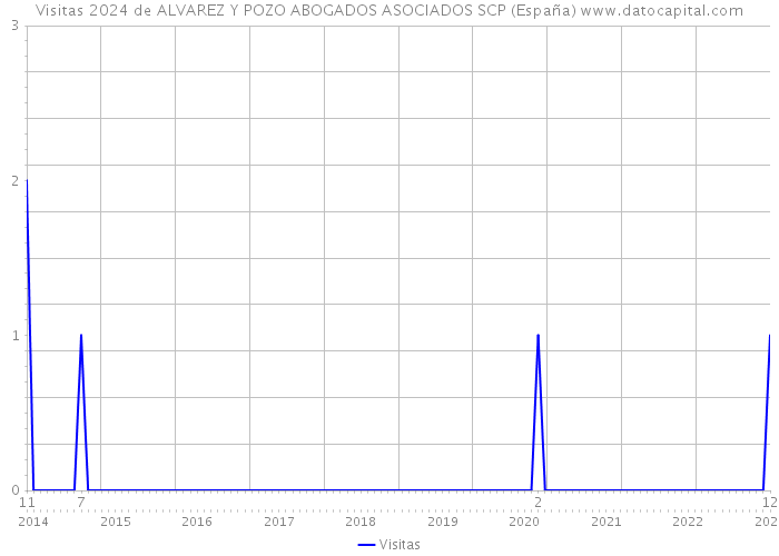 Visitas 2024 de ALVAREZ Y POZO ABOGADOS ASOCIADOS SCP (España) 