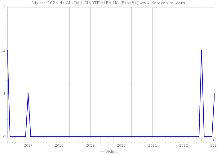 Visitas 2024 de AINOA URIARTE ALBAINA (España) 