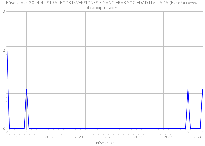 Búsquedas 2024 de STRATEGOS INVERSIONES FINANCIERAS SOCIEDAD LIMITADA (España) 