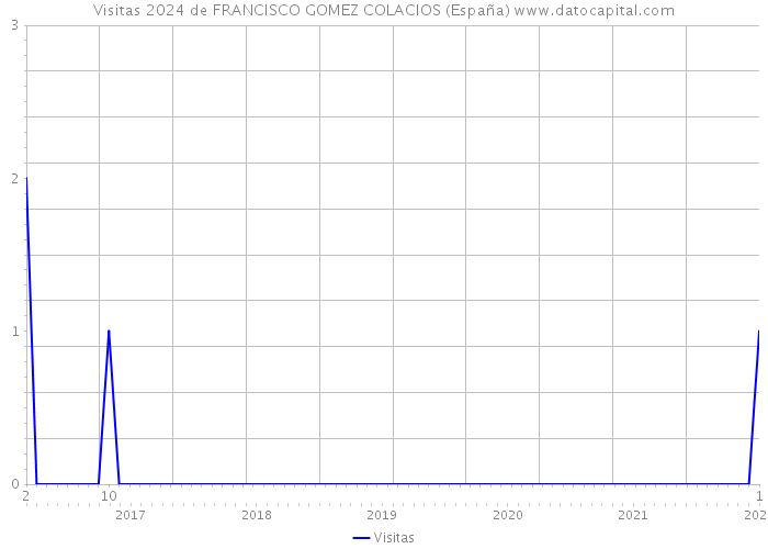 Visitas 2024 de FRANCISCO GOMEZ COLACIOS (España) 