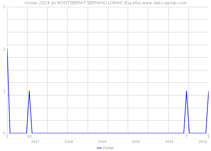 Visitas 2024 de MONTSERRAT SERRANO LOMAS (España) 