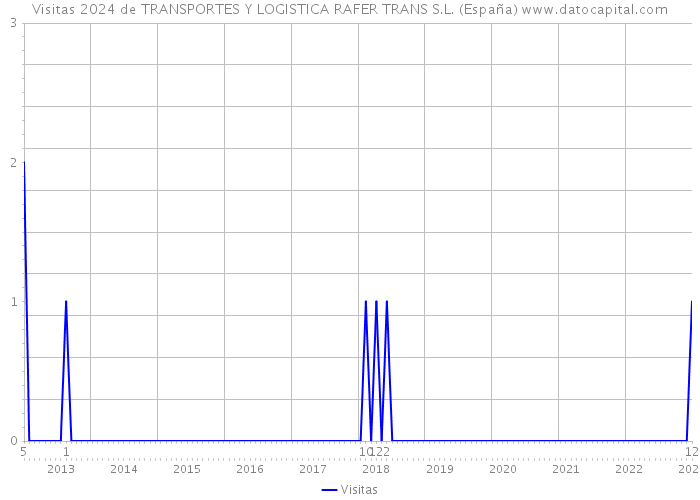 Visitas 2024 de TRANSPORTES Y LOGISTICA RAFER TRANS S.L. (España) 
