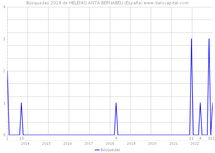 Búsquedas 2024 de HELENIO ANTA BERNABEU (España) 