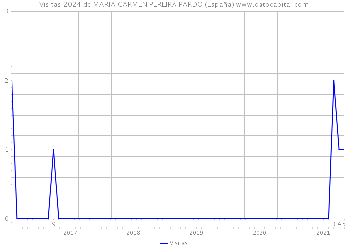 Visitas 2024 de MARIA CARMEN PEREIRA PARDO (España) 