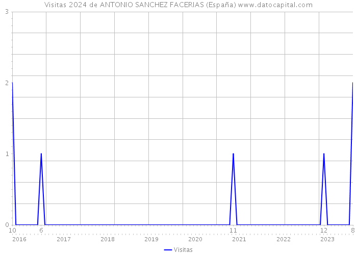 Visitas 2024 de ANTONIO SANCHEZ FACERIAS (España) 