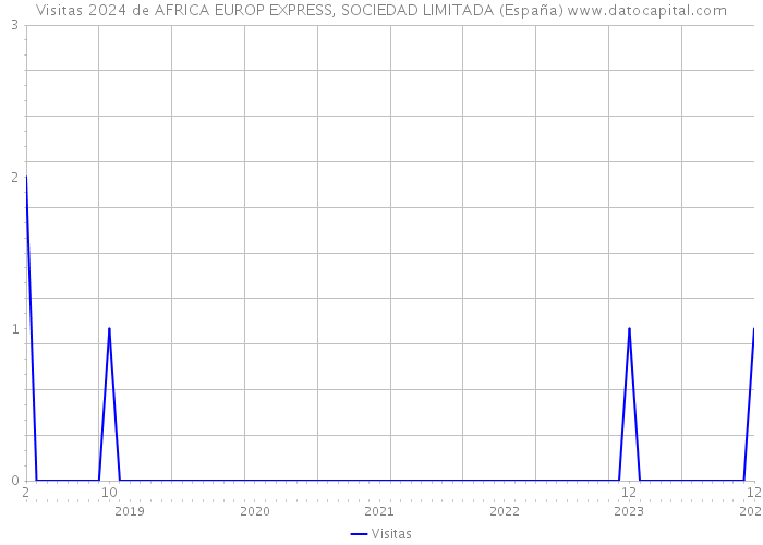 Visitas 2024 de AFRICA EUROP EXPRESS, SOCIEDAD LIMITADA (España) 