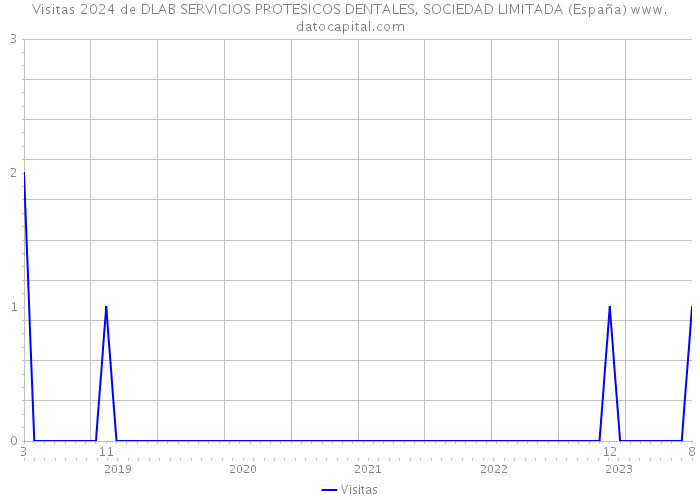 Visitas 2024 de DLAB SERVICIOS PROTESICOS DENTALES, SOCIEDAD LIMITADA (España) 
