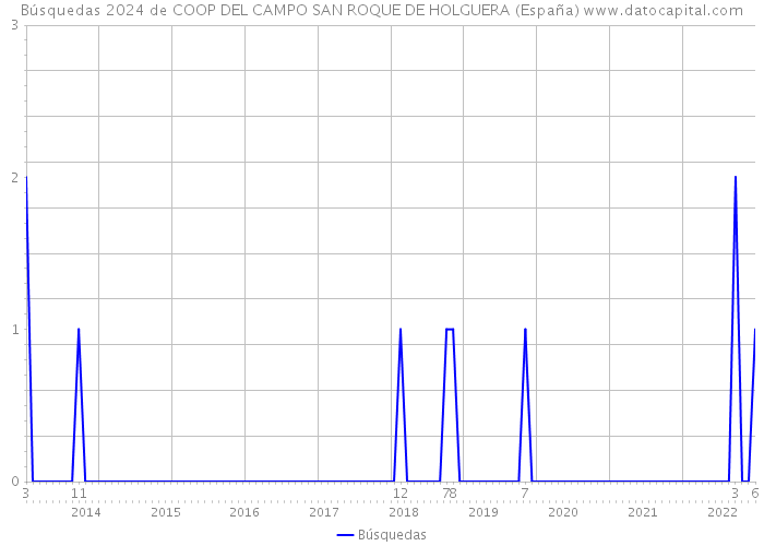 Búsquedas 2024 de COOP DEL CAMPO SAN ROQUE DE HOLGUERA (España) 