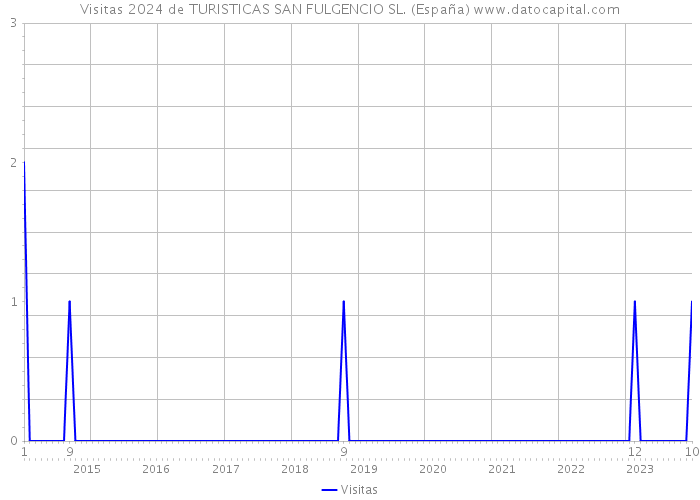 Visitas 2024 de TURISTICAS SAN FULGENCIO SL. (España) 