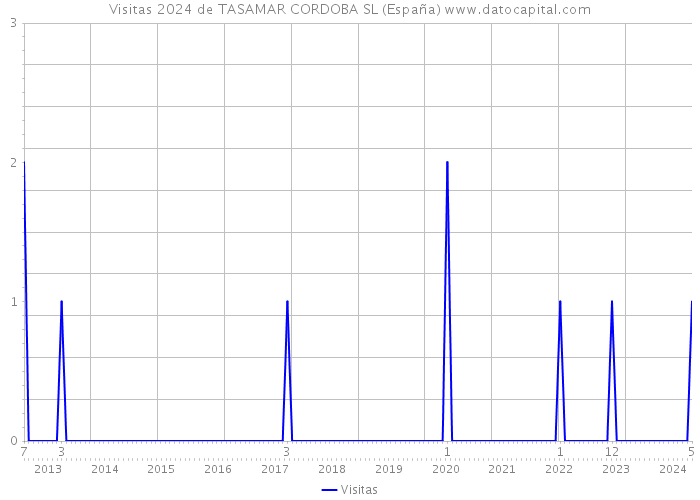 Visitas 2024 de TASAMAR CORDOBA SL (España) 