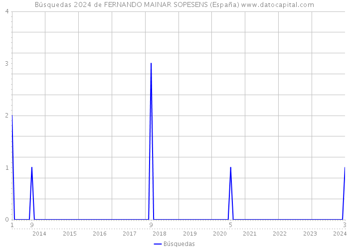 Búsquedas 2024 de FERNANDO MAINAR SOPESENS (España) 