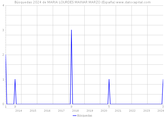 Búsquedas 2024 de MARIA LOURDES MAINAR MARZO (España) 