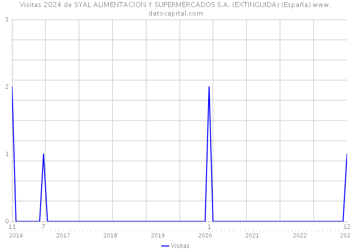 Visitas 2024 de SYAL ALIMENTACION Y SUPERMERCADOS S.A. (EXTINGUIDA) (España) 