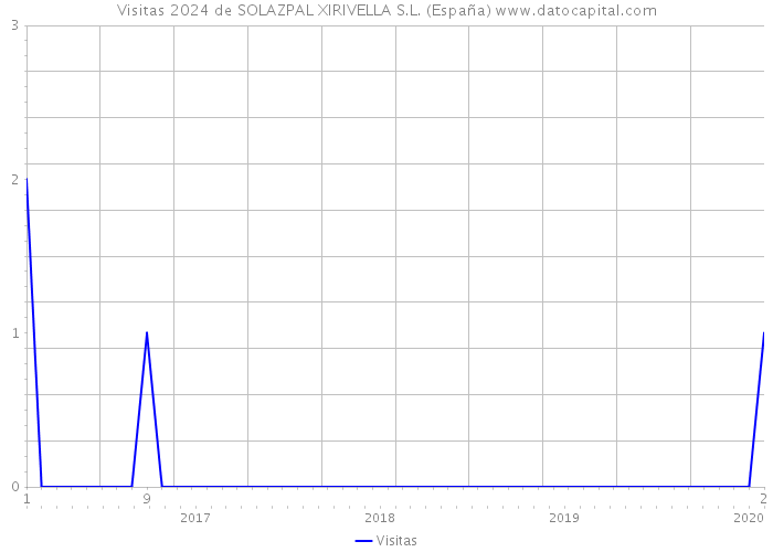 Visitas 2024 de SOLAZPAL XIRIVELLA S.L. (España) 