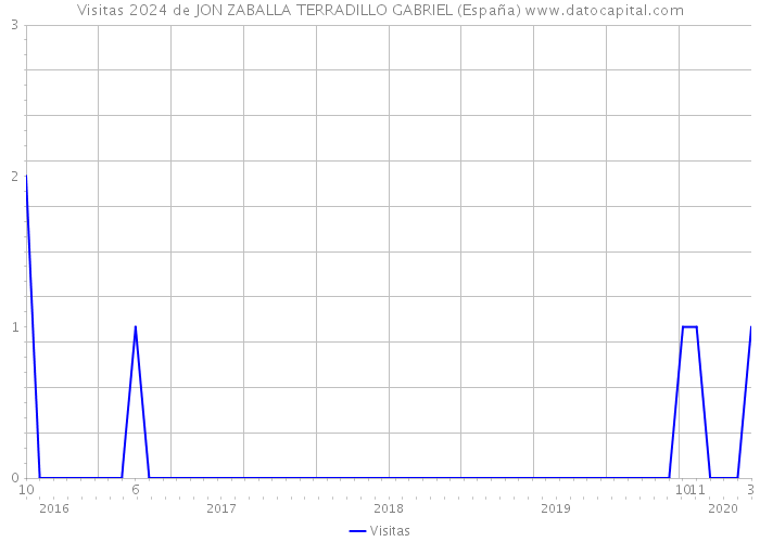 Visitas 2024 de JON ZABALLA TERRADILLO GABRIEL (España) 