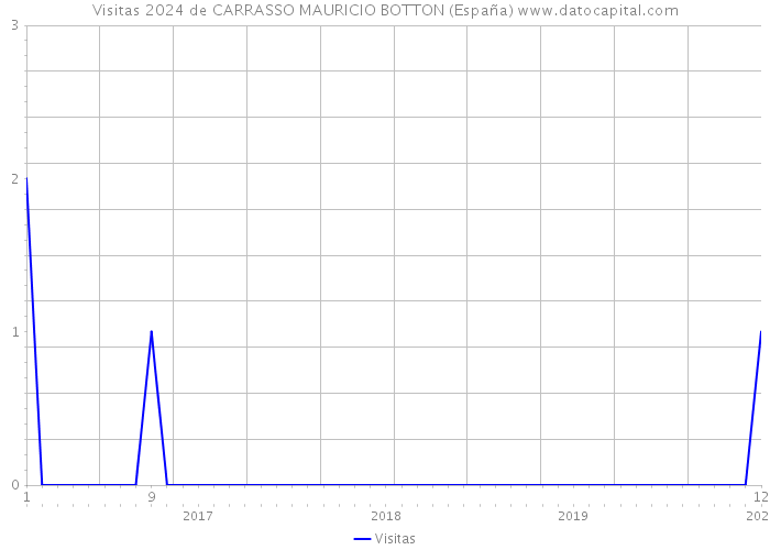 Visitas 2024 de CARRASSO MAURICIO BOTTON (España) 