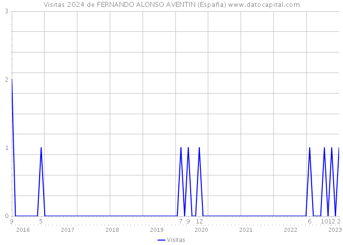 Visitas 2024 de FERNANDO ALONSO AVENTIN (España) 