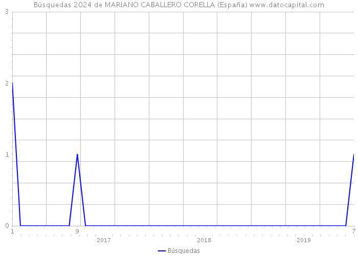 Búsquedas 2024 de MARIANO CABALLERO CORELLA (España) 