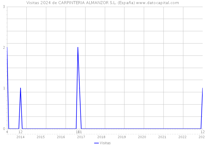 Visitas 2024 de CARPINTERIA ALMANZOR S.L. (España) 