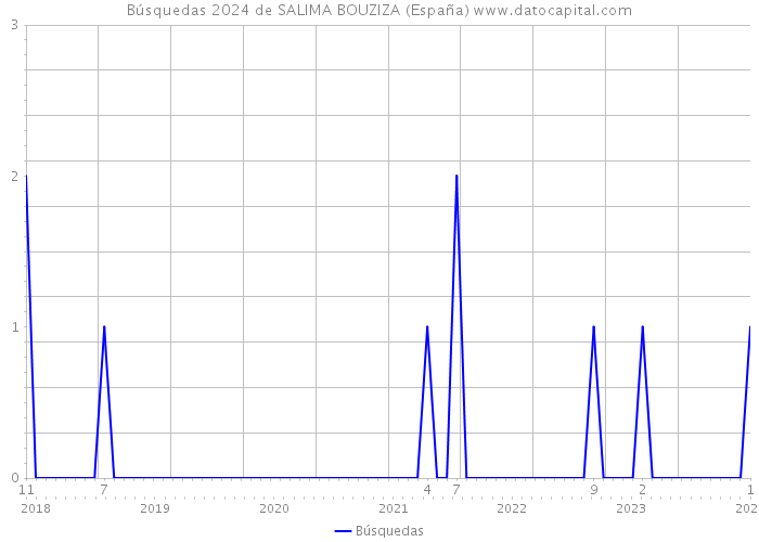 Búsquedas 2024 de SALIMA BOUZIZA (España) 