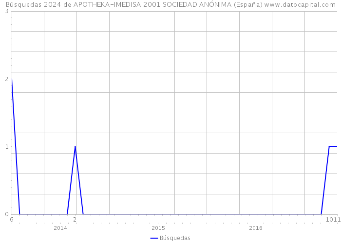 Búsquedas 2024 de APOTHEKA-IMEDISA 2001 SOCIEDAD ANÓNIMA (España) 